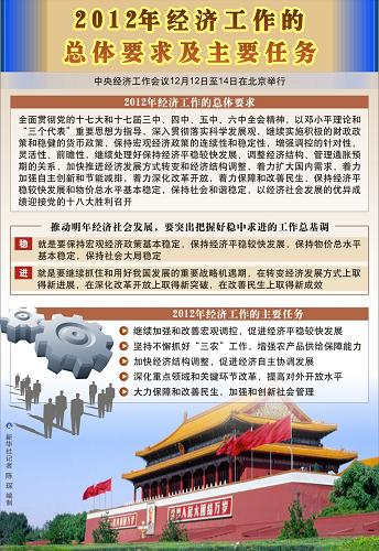图表:2012年经济工作的总体要求及主要任务 新华社记者 陈琛 编制 威廉希尔足球官网
